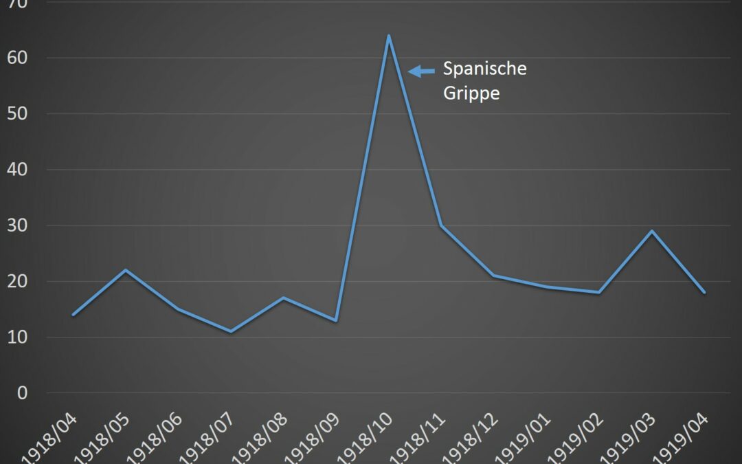 Räude, Rotz und Spanische Grippe